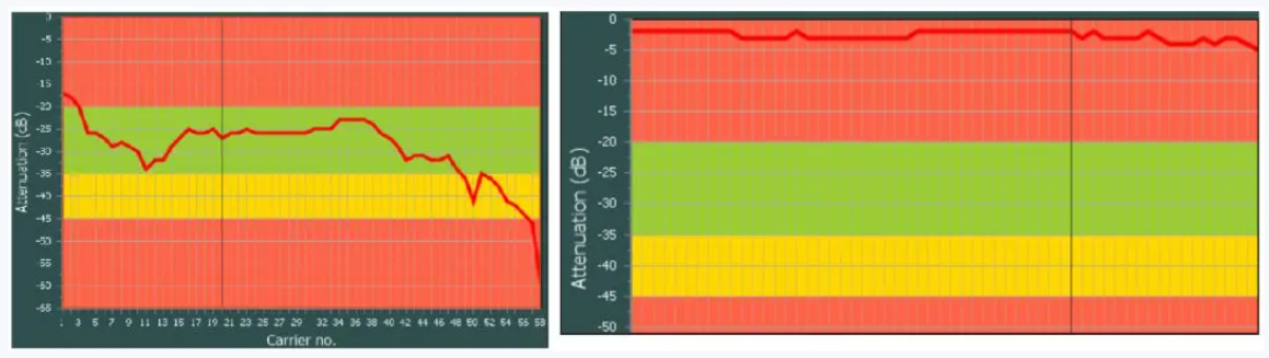 通過Keysight CDS測試系統(tǒng)測量的正常PLC信號增益（左）與異常增益（右）